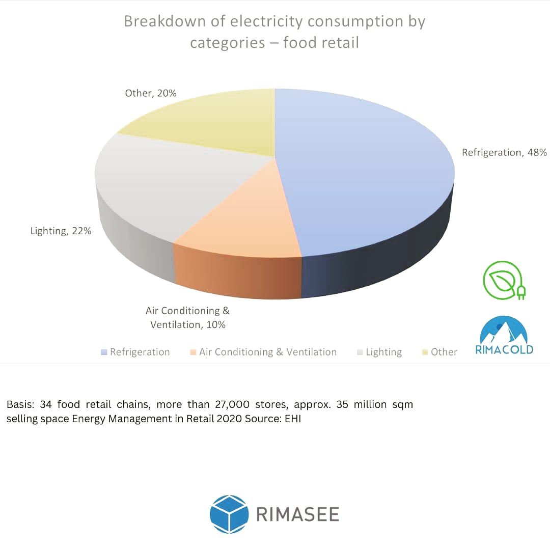 Basis: 34 food retail chains, more than 27,000 stores, approx. 35 million sqm selling space Energy Management in Retail 2020 Source: EHI